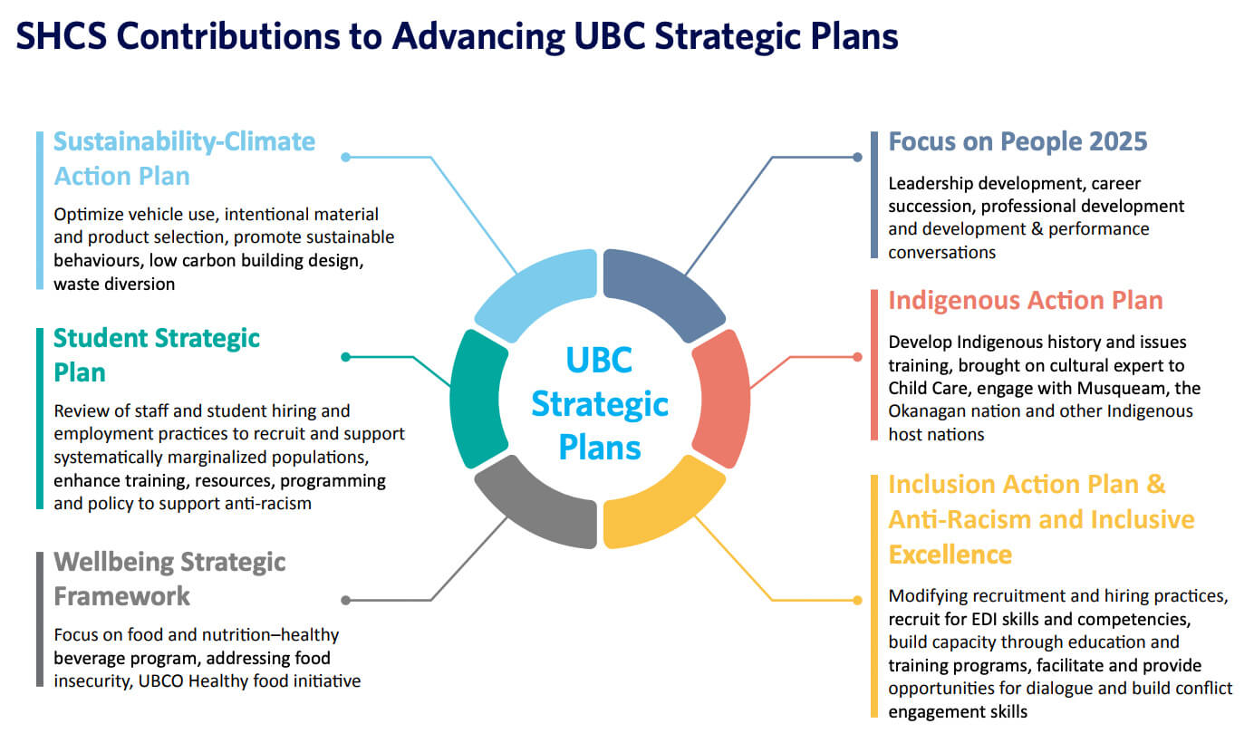 Infographic showing SHCS Contributions to UBC Strategic Plans